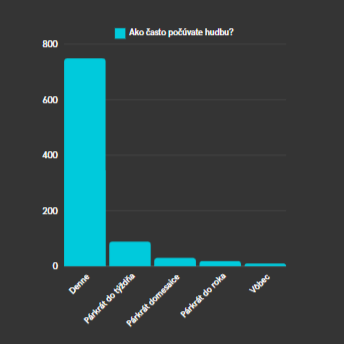 Frekvencia počúvania hudby