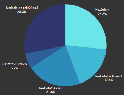 Dôvody neúčasti na koncertoch